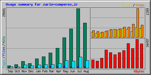 Usage summary for zarin-comperes.ir